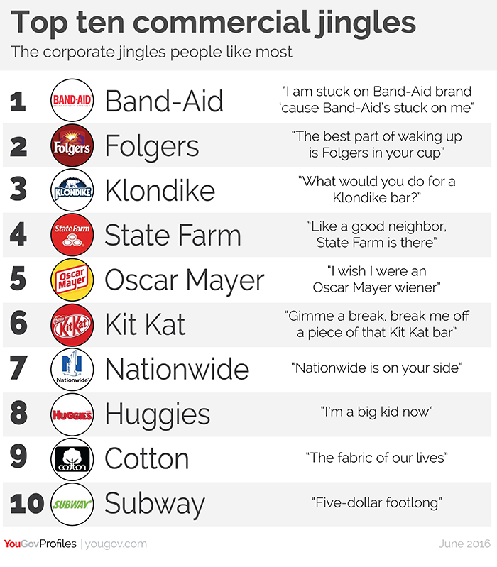 band-aid-tops-list-of-the-most-liked-commercial-jingles-yougov